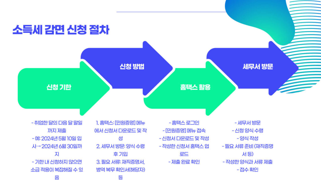 중소기업 소득세 감면