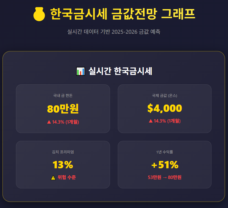 한국금시세