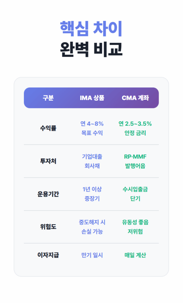 IMA 상품